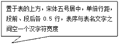 矩形标注: 置于表的上方，宋体五号居中，单倍行距，段前、段后各0.5行，表序与表名文字之间空一个汉字符宽度